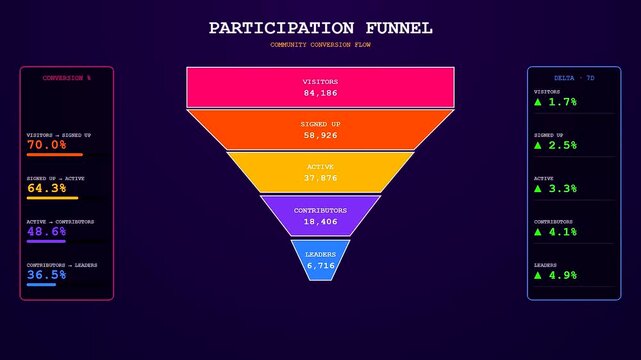 This dynamic motion graphic shows a Realtime Trend Visualization of a community funnel where user metrics and conversion rates shift smoothly over time during digital growth.