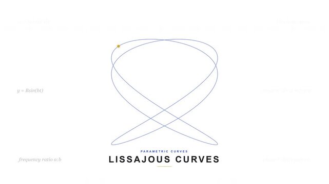 Scientific Visualization of issajous urves in 4K UHD