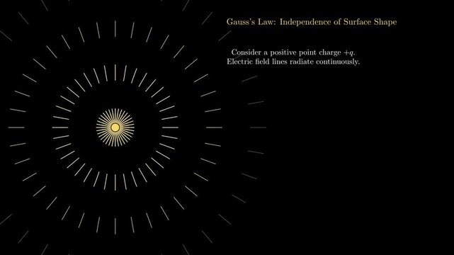 2D physics animation demonstrating Gauss Law remains constant regardless of arbitrary surface shape surrounding a point charge, conceptual science simulation