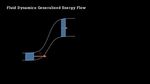 2D physics animation showing generalized fluid flow patterns and velocity vectors, fluid mechanics simulation