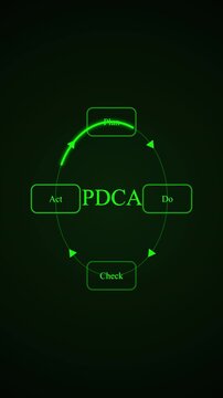 PDCA cycle flowchart animation plan do check act, business workflow process
