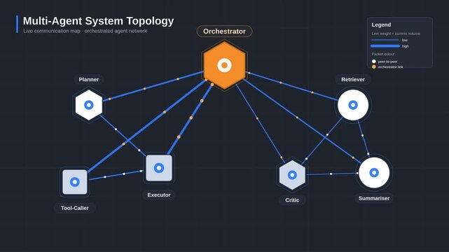 Flat vector illustration of a multi-agent AI system topology map with six distinct agent nodes in a clean isometric layout on a dark charcoal background.