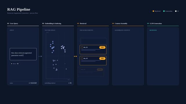 Clean animated RAG pipeline diagram showing five stages from user query to LLM generation on a dark background. professional stock footage for technology, business, and editorial use.