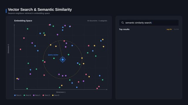 Interactive 2D vector search visualization with semantic similarity scoring on a dark mode UI dashboard. professional stock footage for technology, business, and editorial use.