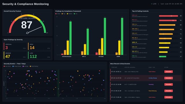 Dark mode cybersecurity dashboard showing real-time compliance monitoring with risk severity gauges and multi-framework analysis. professional stock footage for technology, business, and editorial use