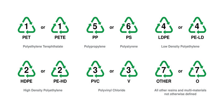 Plastic Recycling Codes 1 to 7 Chart with PET PETE HDPE PE-HD PVC LDPE PE-LD PP PS and Other Resin Identification Symbols