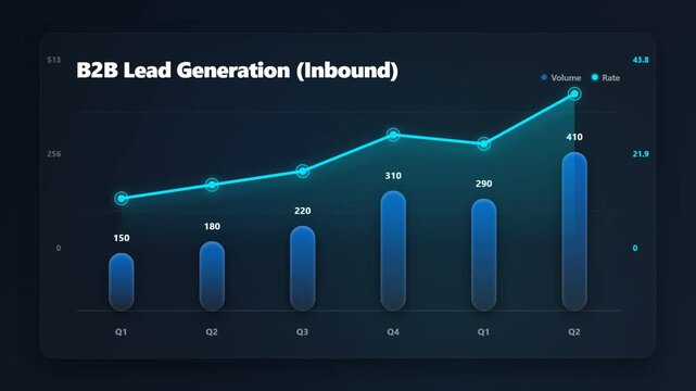 B2B lead generation inbound chart animation showing quarterly professional network sales pipeline growth on dark blue dashboard