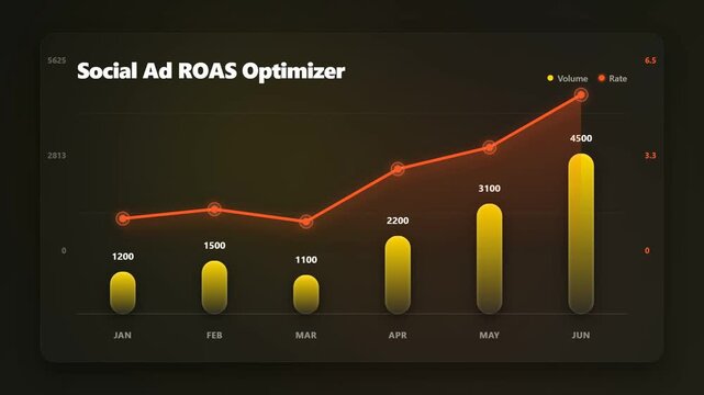 Social ad ROAS optimizer chart animation showing digital advertising return on ad spend and campaign volume on dark UI card