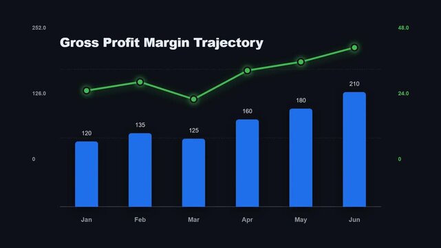 Gross profit margin trajectory bar line chart animation showing financial profitability growth and gross margin trend on dark UI