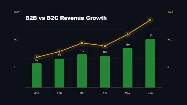 B2B vs B2C revenue growth chart animation showing business model monetization split and sales growth on dark UI dashboard