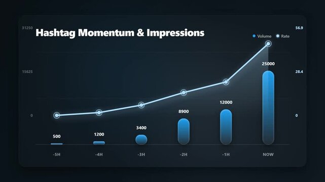Hashtag momentum and impressions chart animation showing viral social media trending topic velocity on dark cyan UI