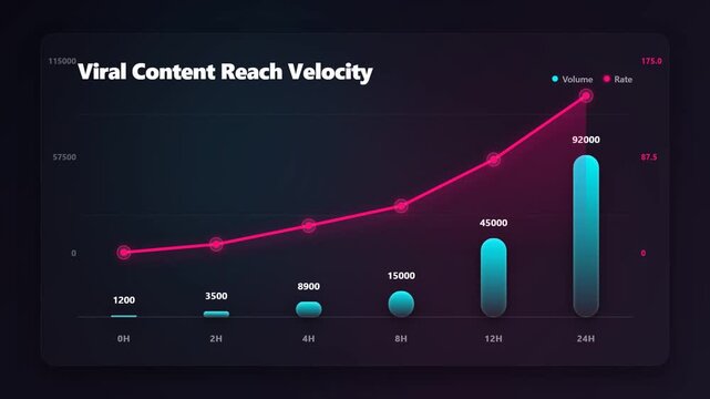 Viral content reach velocity chart animation showing exponential social media impression boom on dark floating dashboard