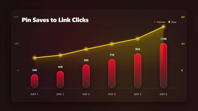 Pin saves to link clicks chart animation showing Pinterest visual marketing conversion rate and affiliate traffic on dark card