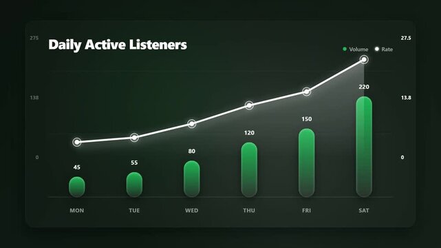 Daily active listeners audio streaming demographics chart animation showing music streaming app user volume growth on dark dashboard UI