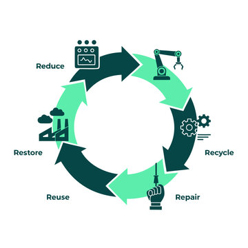 Circular economy process diagram with industrial icons for reduce reuse recycle repair and sustainable production vector
