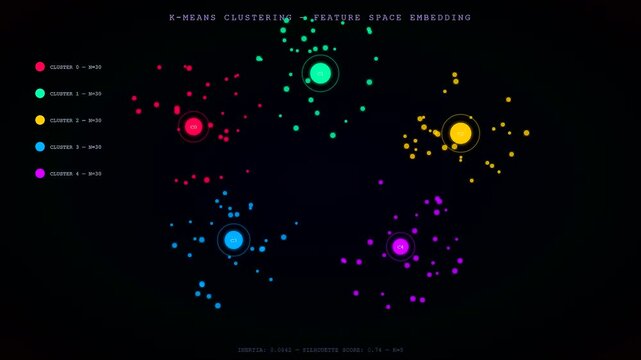 A dynamic neural network diagram visualizes data points clustering around five glowing centroids in a dark virtual space with subtle floating particle motion.
