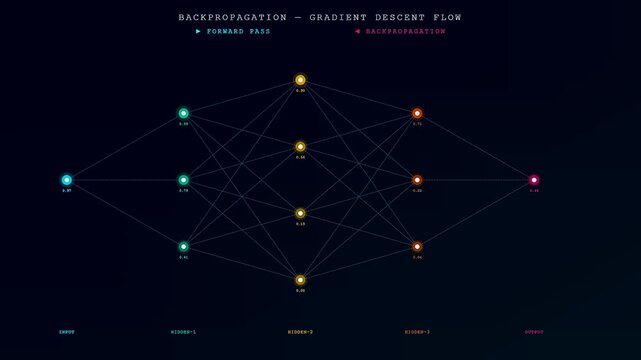 An animated neural network diagram visualizes the flow of data during machine learning training, demonstrating forward pass and backpropagation processes with glowing nodes.
