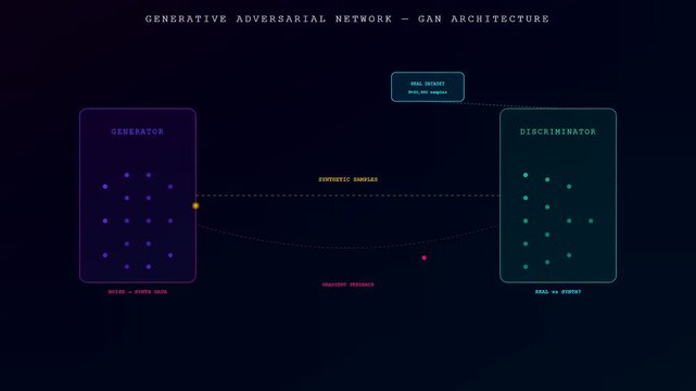 Animated particles stream across a futuristic Neural Network Diagram illustrating the training process of a generative adversarial network model on a dark background.