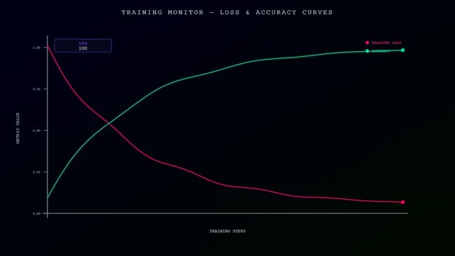 A digital neural network diagram illustrates machine learning progress as accuracy climbs and loss decreases over successive training steps in real time.