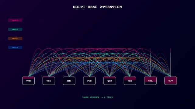 A sophisticated Neural Network Diagram animates glowing data paths to demonstrate multi head attention mechanisms flowing smoothly across deep learning algorithm nodes.
