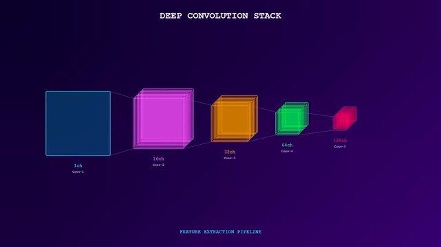 An animated loop showcasing a detailed neural network diagram with 3D layers representing deep learning convolutional stack feature extraction pipeline processes.