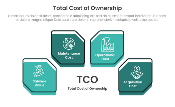 TCO total cost of ownership infographic with maintenance, operational, salvage value and acquisition cost hexagon quadrant layout