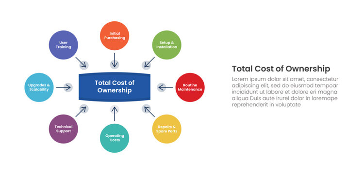 Total cost of ownership infographic with eight circle hub and spoke layout for cost breakdown