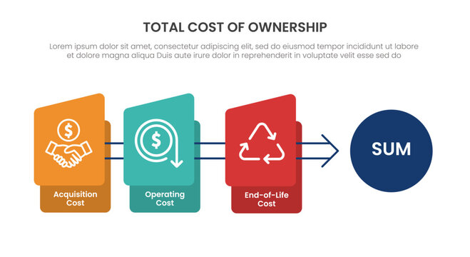 Total cost of ownership infographic with acquisition, operating and end-of-life cost flow leading to sum circle layout