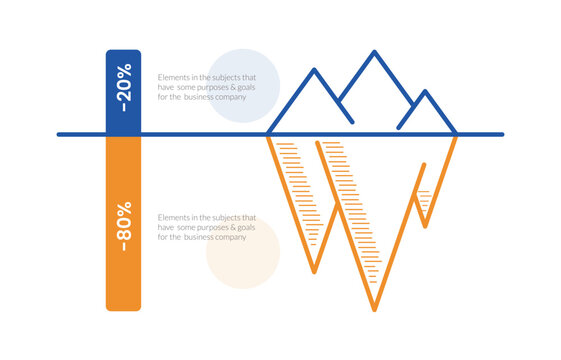 Total cost of ownership iceberg infographic with outline mountain peak shape showing twenty percent visible and eighty percent hidden cost