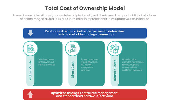 Total cost of ownership model infographic with hidden, direct and indirect cost column layout and circle icon badge