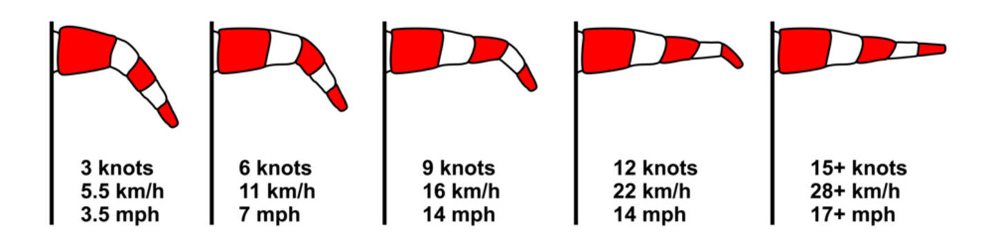Windsock wind speed measurement chart set showing knots, km/h, and mph levels for airport, weather, meteorology, aviation safety, and gale indicator vector.