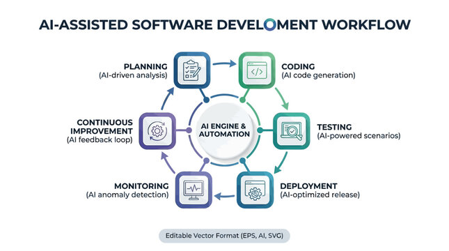 Comprehensive diagram illustrating the cyclical software development workflow driven by artificial intelligence