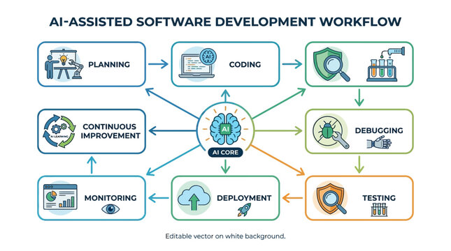 AI-assisted software development workflow vector infographic with central core, planning, coding, debugging, testing, deployment, monitoring, and continuous improvement steps
