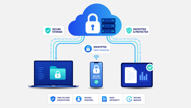 Secure Cloud Storage Encrypted Data Transfer Protected Devices Flat Technology Illustration