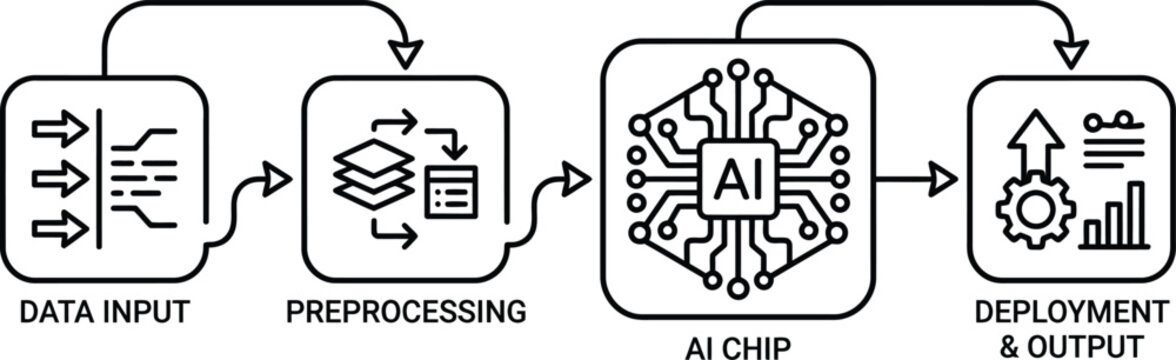 A schematic representation of an artificial intelligence data processing pipeline.