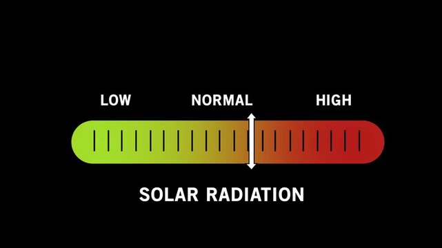Dynamic solar radiation level indicator gauge animation featuring a moving slider moving from low to risk zones for scientific weather forecasting, climate change analysis, and environmental