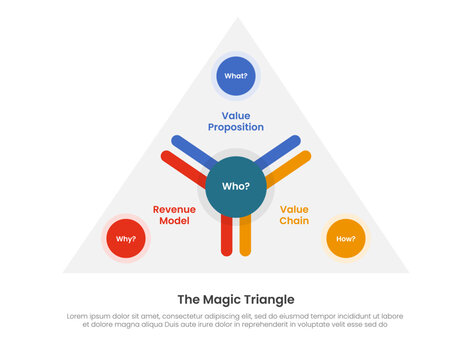 The Magic Triangle infographic with outline triangle shape and multi color person figure showing value proposition, revenue model and value chain layout