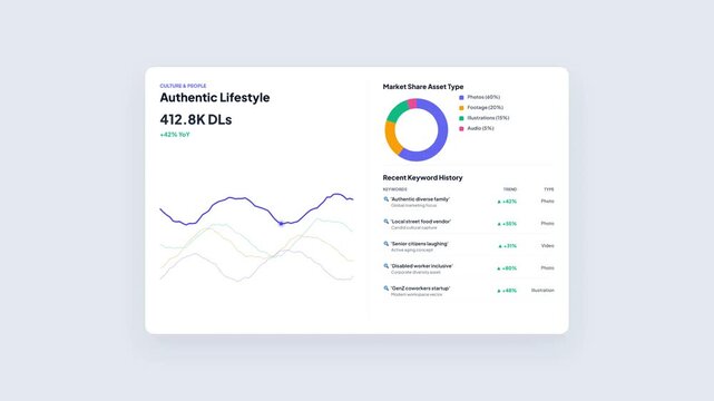 Authentic Lifestyle Trends Culture Dashboard with Multi Line Comparison Graph and Market Share Pie Chart Keyword History Interface Animation