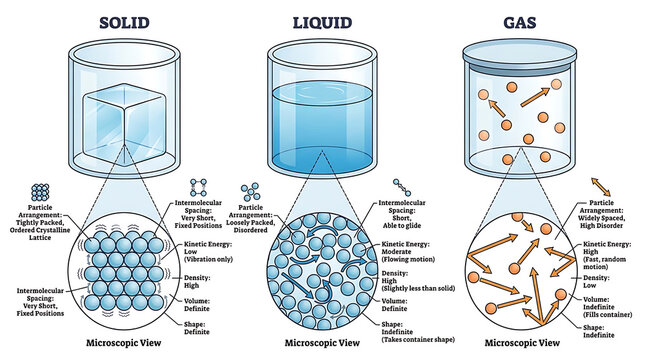 Educational Illustration of the Three States of Matter Showing Particle Arrangement in Solid Liquid and Gas Phases