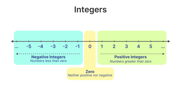Integers Number Line Educational Infographic