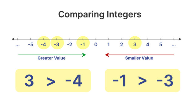 Comparing Integers Using Greater Than and Less Than Educational Infographic