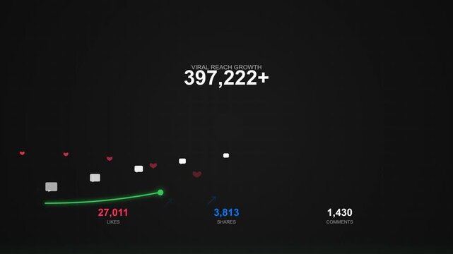 Dynamic Data Visualization of Exponential Viral Reach Growth with Social Media Engagement Metrics