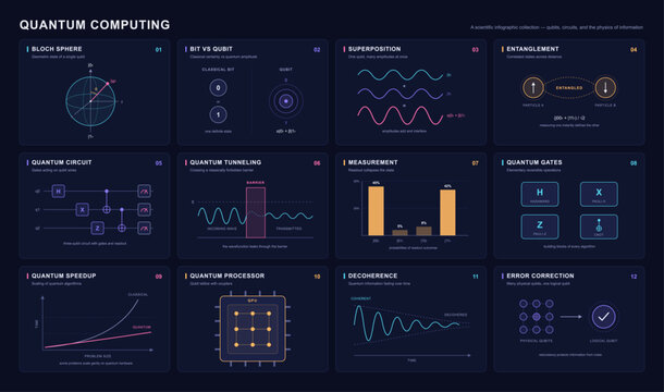 Quantum computing physics infographic dashboard UI UX kit featuring superposition, entanglement, Bloch sphere, quantum circuits, and processor analytics charts. Vector quantum computing