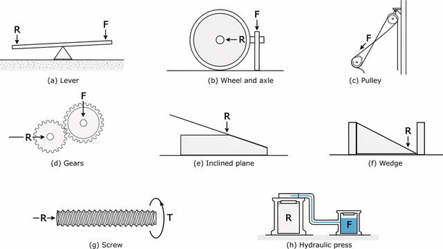 Collection of diagrams illustrating simple machines and mechanical advantage principles lever wheel and axle