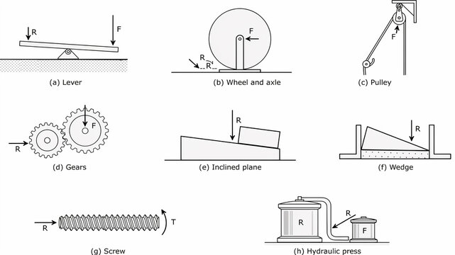 Illustrations of Simple Machines and Mechanical Principles mechanical advantage physics