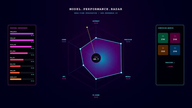 A futuristic predictive analytics dashboard dynamically updates radar charts and performance metrics during a real time machine learning model evaluation sequence.