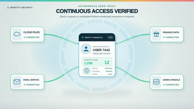 Zero trust identity security dashboard with continuous access verification and risk detection