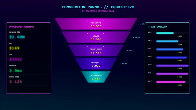 A sleek and modern predictive analytics dashboard shows a dynamic conversion funnel with fluctuating sales metrics and colorful bar charts in a neon digital environment