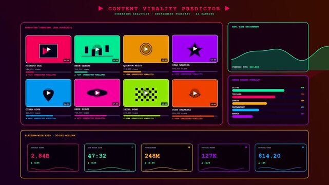 This dynamic video shows a predictive analytics dashboard updating in real time with colorful data visualizations and neon charts tracking various viral content performance metrics