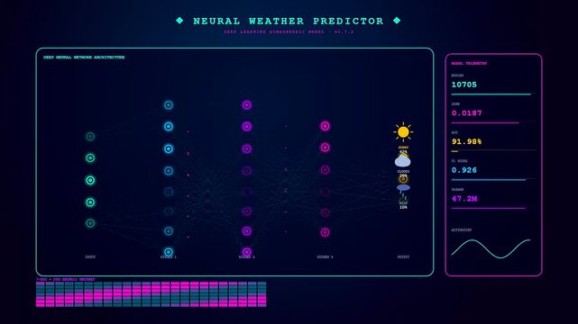A futuristic Predictive Analytics Dashboard visualizes complex deep learning neural networks training for atmospheric forecasting with changing metrics and digital weather icons in a sequence.